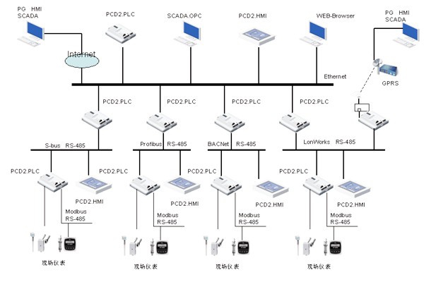 綠色智能建筑崛起，樓宇自控越發重要！