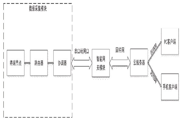 突來靈感，簡單設(shè)計(jì)一個樓宇自控系統(tǒng)！