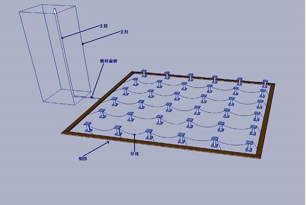 機房防雷接地樓宇智能化的體現！