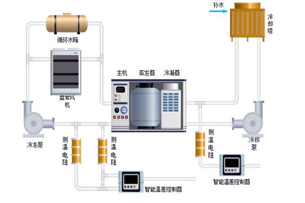 樓宇自控中排風機、新風、空調系統的節能控制！