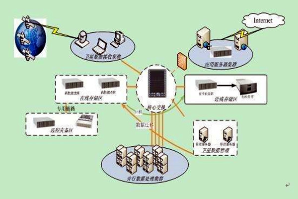 樓宇智能化系統集成化的四大組成架構！