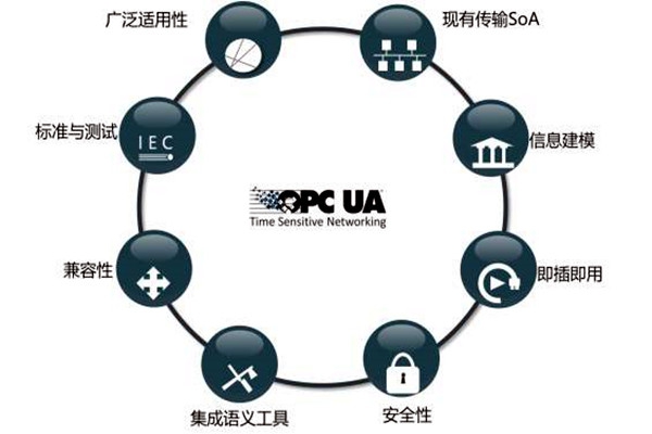 樓宇智能化系統OPC的模型結構！