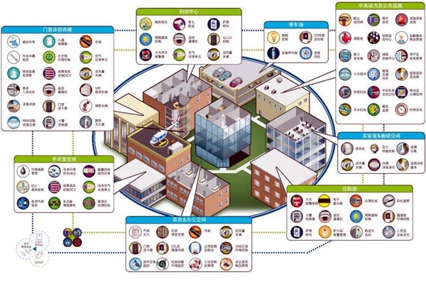智能樓宇自控系統的集成目標是什么？