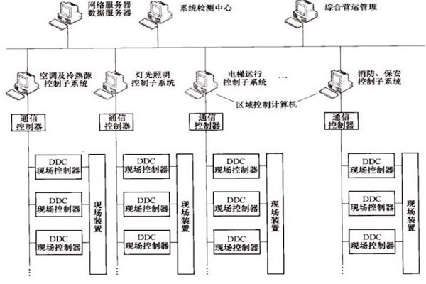 樓宇自控OPC方式的優(yōu)勢和缺陷? 樓宇自控OPC方式的優(yōu)勢和缺陷?