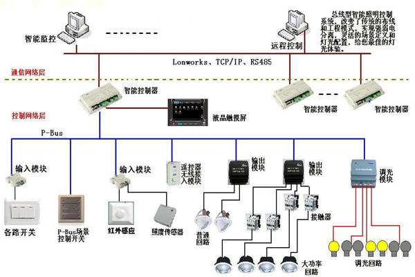 智能照明系統在樓宇自動化領域的應用! 智能照明系統在樓宇自動化領域的應用!