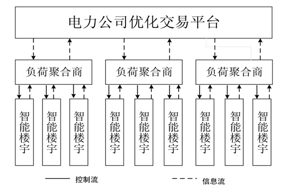 如何對樓宇自控系統的中央空調進行調度框架？