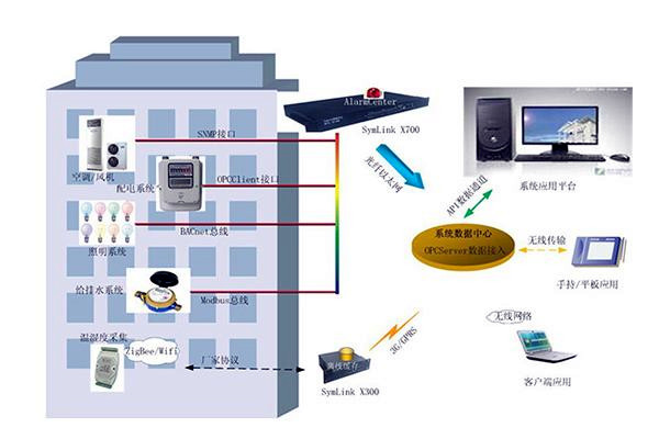 樓宇自控系統如何優化利于節能? 樓宇自控系統如何優化利于節能?