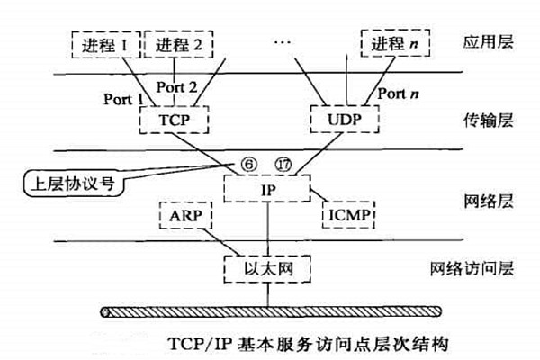 智能樓宇自控系統TCP/IP網絡互連通信協議的構建！