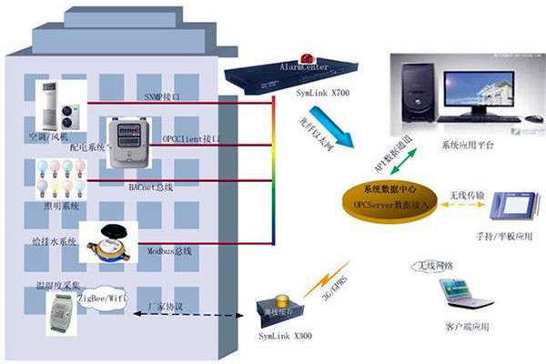 樓宇智能化系統的兩大核心影響因素! 樓宇智能化系統的兩大核心影響因素!