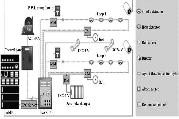 樓宇自動化系統為樓宇安全保駕護航！
