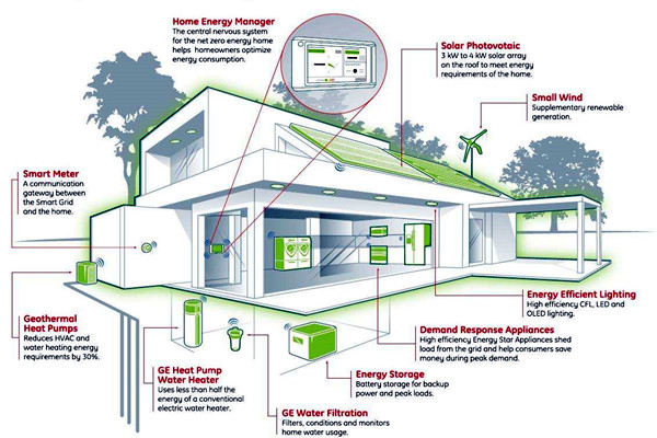 如何設計智能樓宇控制系統的集成化平臺?(圖1) 如何設計智能樓宇控制系統的集成化平臺?(圖1)