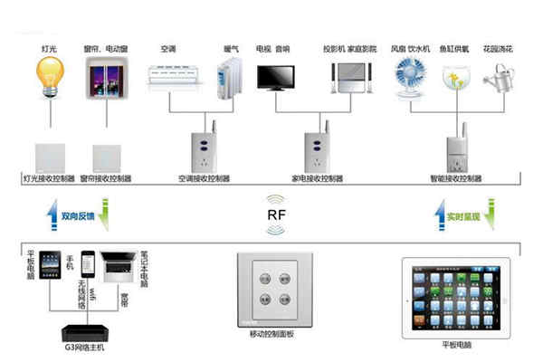 樓宇自動化系統(tǒng)控制器的優(yōu)化設(shè)計! 樓宇自動化系統(tǒng)控制器的優(yōu)化設(shè)計!