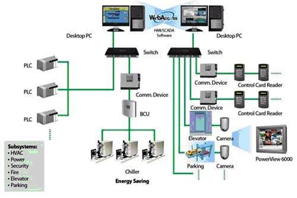 樓宇自動化系統(tǒng)簡稱! 樓宇自動化系統(tǒng)簡稱!