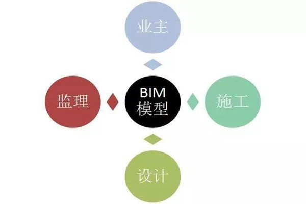 樓宇自控系統(tǒng)BIM技術(shù)的研發(fā)思路！