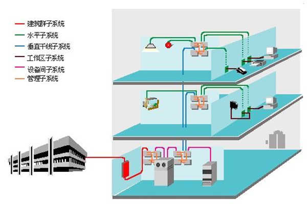 樓宇智能化過程中結構化綜合布線系統的部署！(圖1)