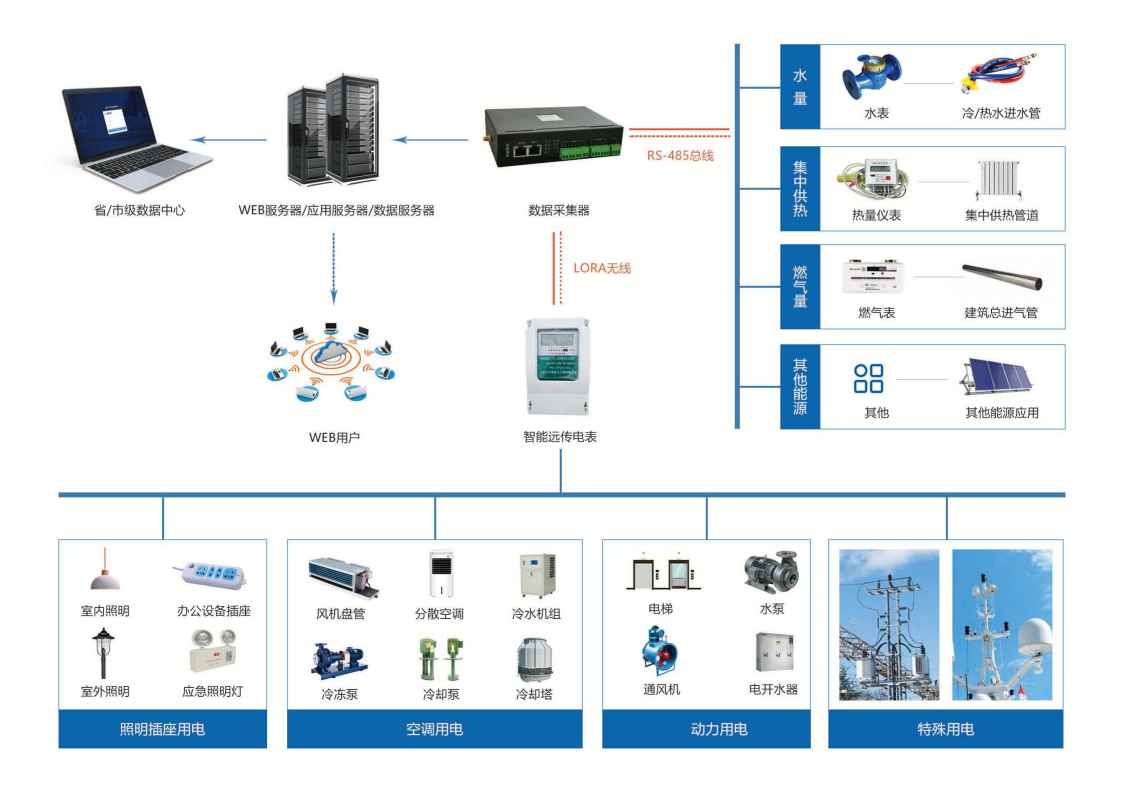 建筑能耗監(jiān)測(cè)系統(tǒng)解決方案！(圖1)